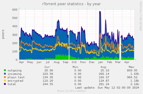 rTorrent peer statistics